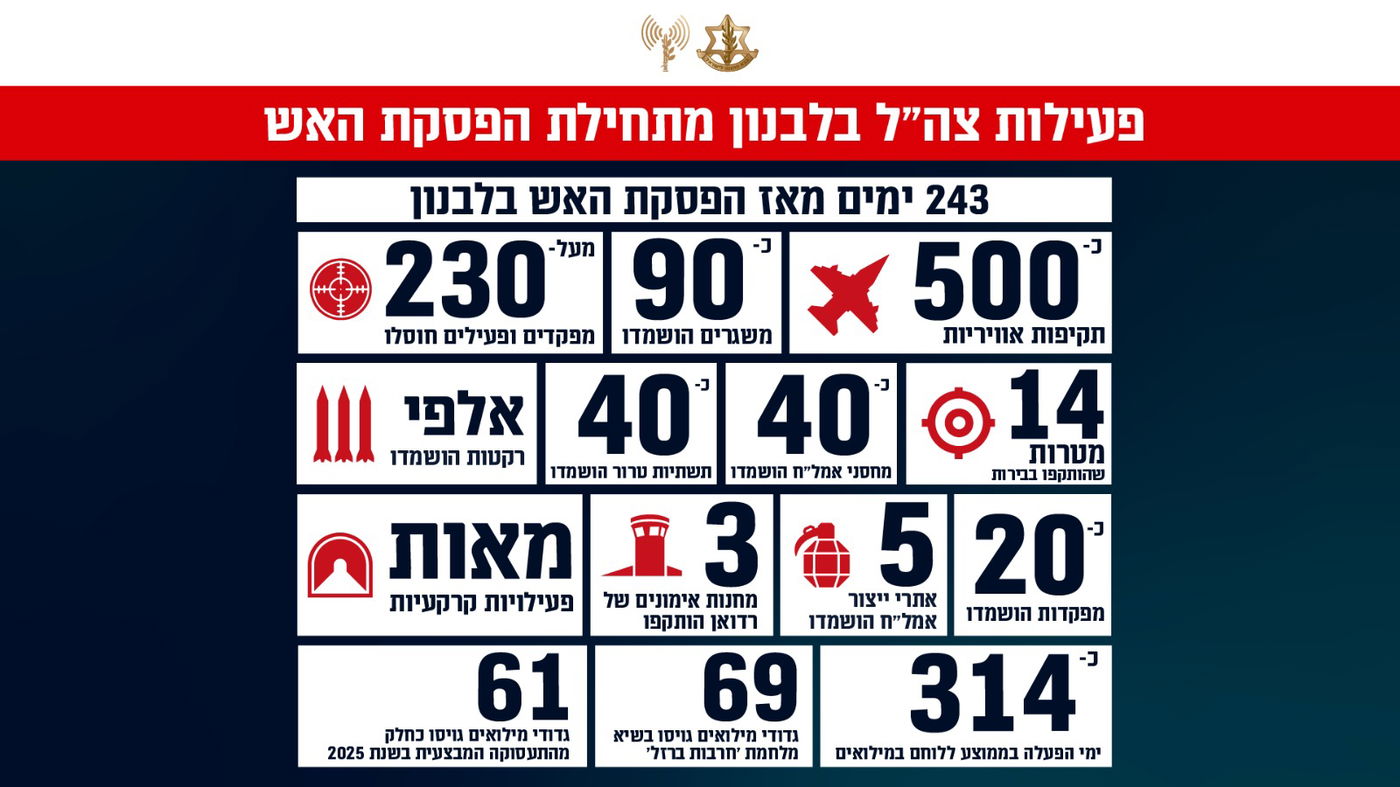 סקירת ההישגים בגזרה הצפונית מול חיזבאללה