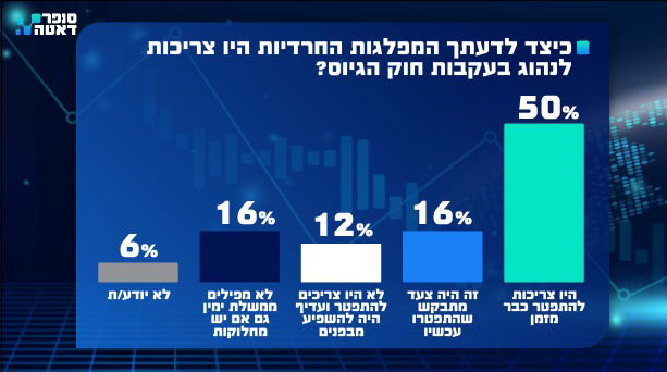 רוב הציבור החרדי מעריך: לא נצליח לעמוד ביעדי הגיוס | והאם הגיע הזמן לשקול ממשלת מרכז-שמאל?