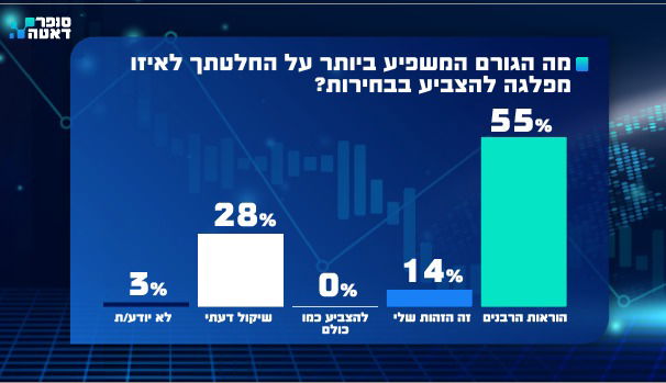 רוב הציבור החרדי מעריך: לא נצליח לעמוד ביעדי הגיוס | והאם הגיע הזמן לשקול ממשלת מרכז-שמאל?