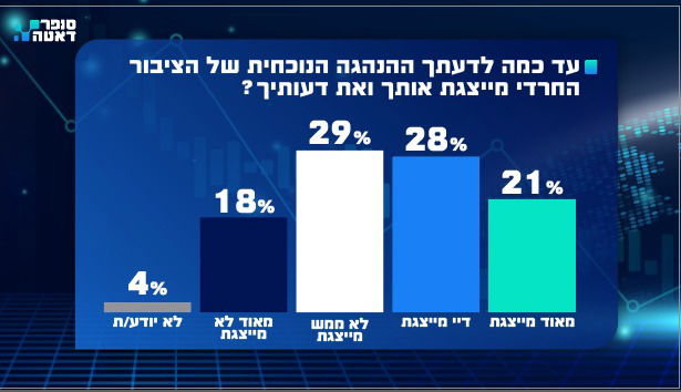 רוב הציבור החרדי מעריך: לא נצליח לעמוד ביעדי הגיוס | והאם הגיע הזמן לשקול ממשלת מרכז-שמאל?