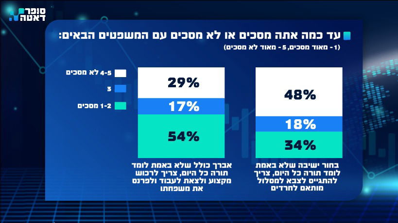 רוב הציבור החרדי מעריך: לא נצליח לעמוד ביעדי הגיוס | והאם הגיע הזמן לשקול ממשלת מרכז-שמאל?
