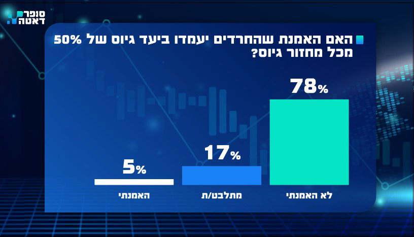 רוב הציבור החרדי מעריך: לא נצליח לעמוד ביעדי הגיוס | והאם הגיע הזמן לשקול ממשלת מרכז-שמאל?