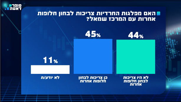 רוב הציבור החרדי מעריך: לא נצליח לעמוד ביעדי הגיוס | והאם הגיע הזמן לשקול ממשלת מרכז-שמאל?