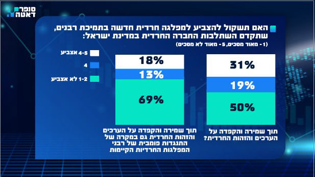 רוב הציבור החרדי מעריך: לא נצליח לעמוד ביעדי הגיוס | והאם הגיע הזמן לשקול ממשלת מרכז-שמאל?