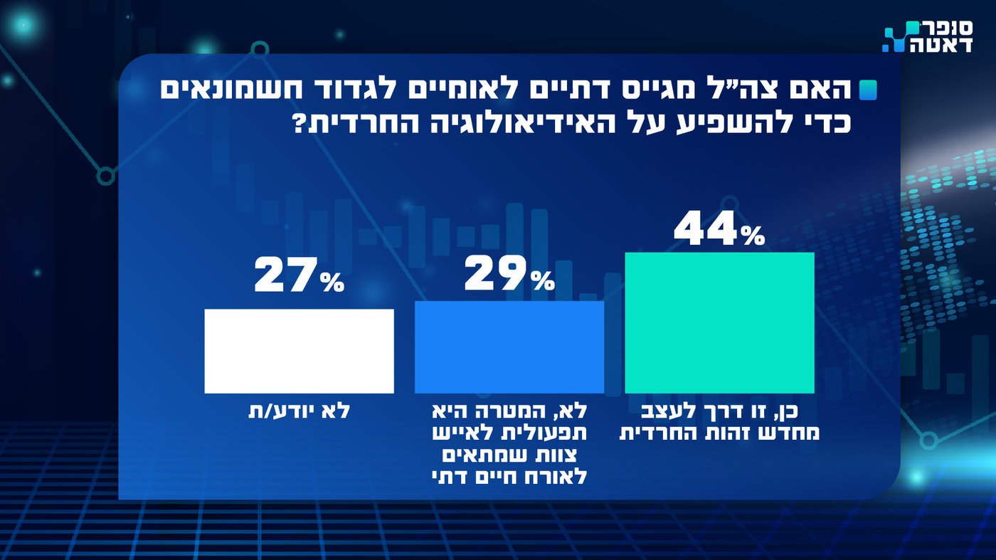 סקר 'סופר דאטה' חושף: רוב הציבור החרדי נגד גיוס צעירים חרדים, גם לחטיבה החרדית 'חשמונאים' | צפו