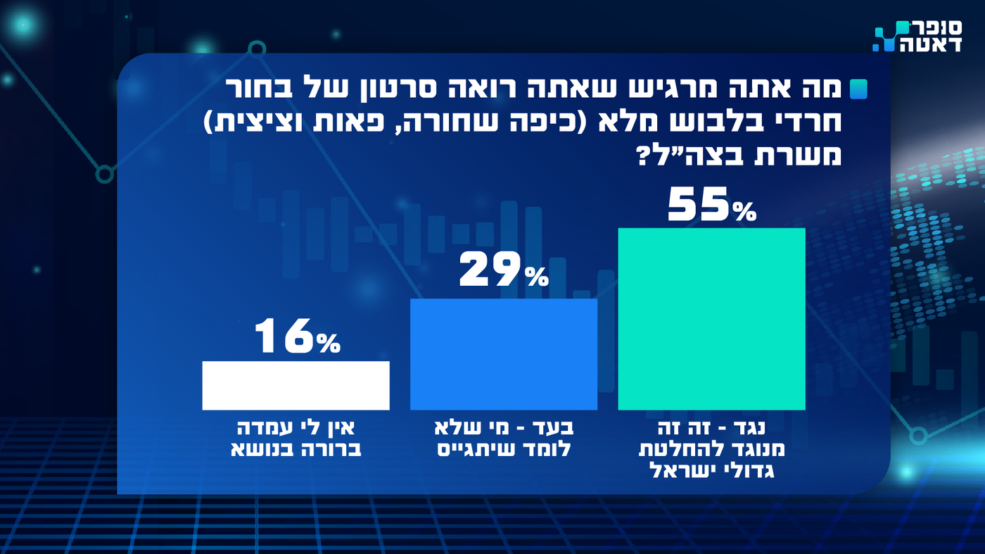 סקר 'סופר דאטה' חושף: רוב הציבור החרדי נגד גיוס צעירים חרדים, גם לחטיבה החרדית 'חשמונאים' | צפו