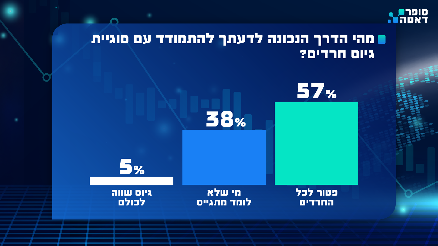סקר 'סופר דאטה' חושף: רוב הציבור החרדי נגד גיוס צעירים חרדים, גם לחטיבה החרדית 'חשמונאים' | צפו