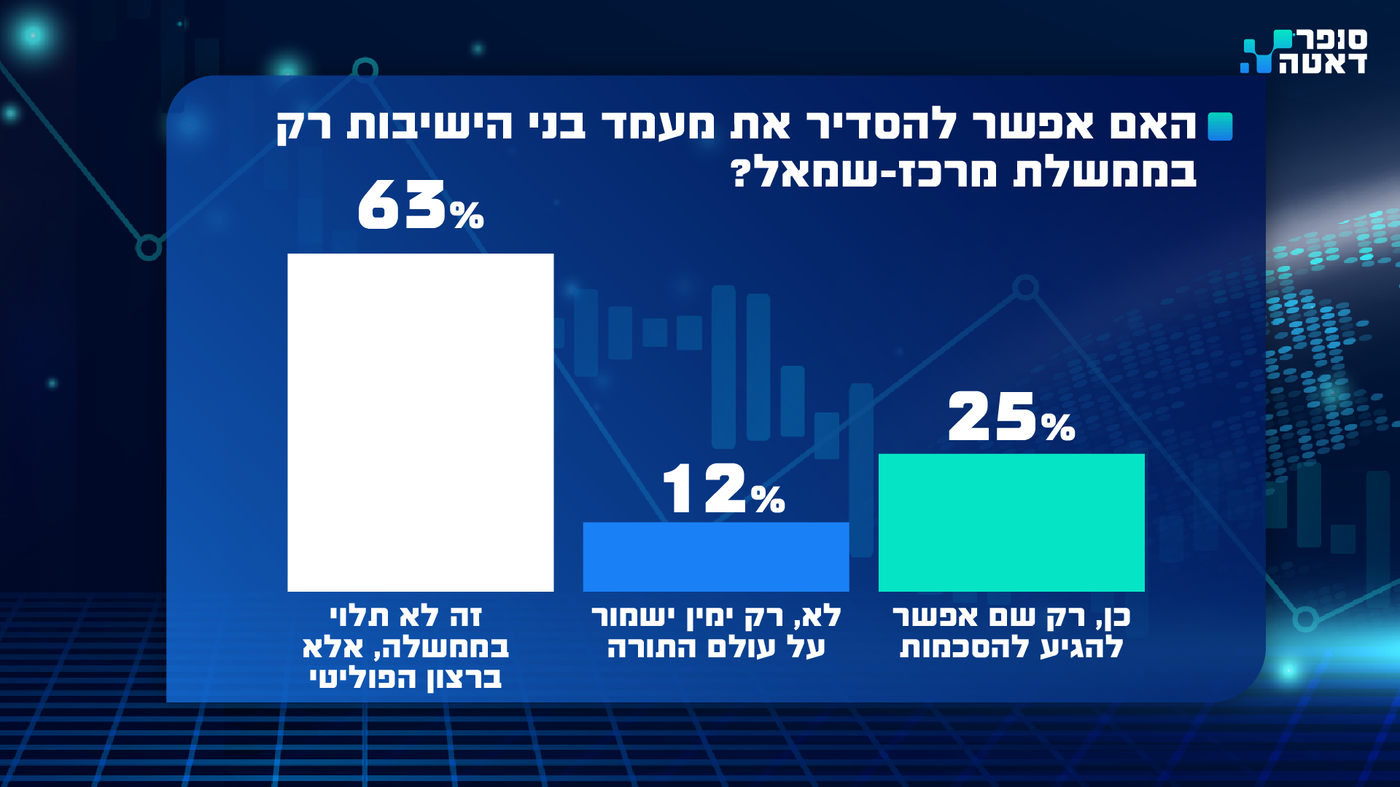 סקר 'סופר דאטה' חושף: רוב הציבור החרדי נגד גיוס צעירים חרדים, גם לחטיבה החרדית 'חשמונאים' | צפו
