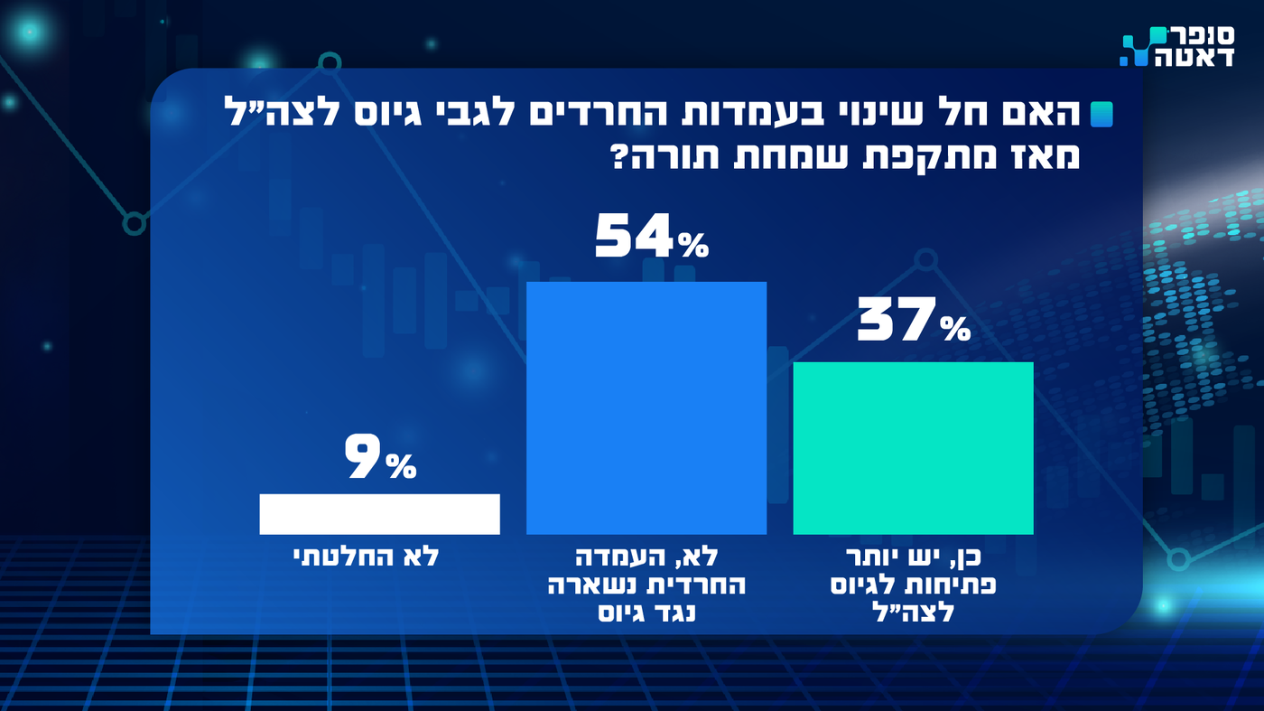 סקר 'סופר דאטה' חושף: רוב הציבור החרדי נגד גיוס צעירים חרדים, גם לחטיבה החרדית 'חשמונאים' | צפו