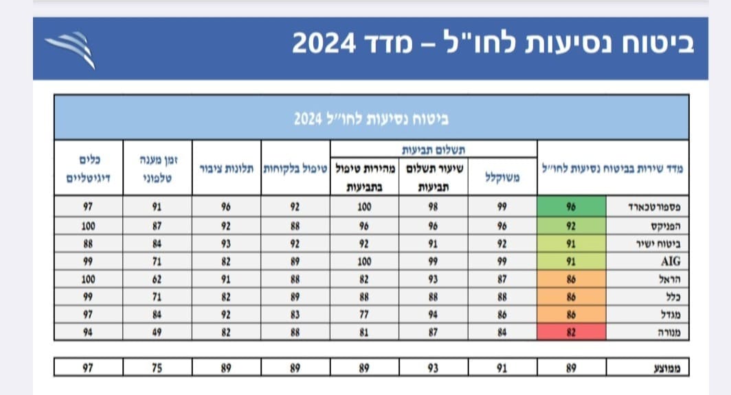 פספורטכארד מדורגת במקום הראשון במדד רשות שוק ההון, ביטוח וחיסכון