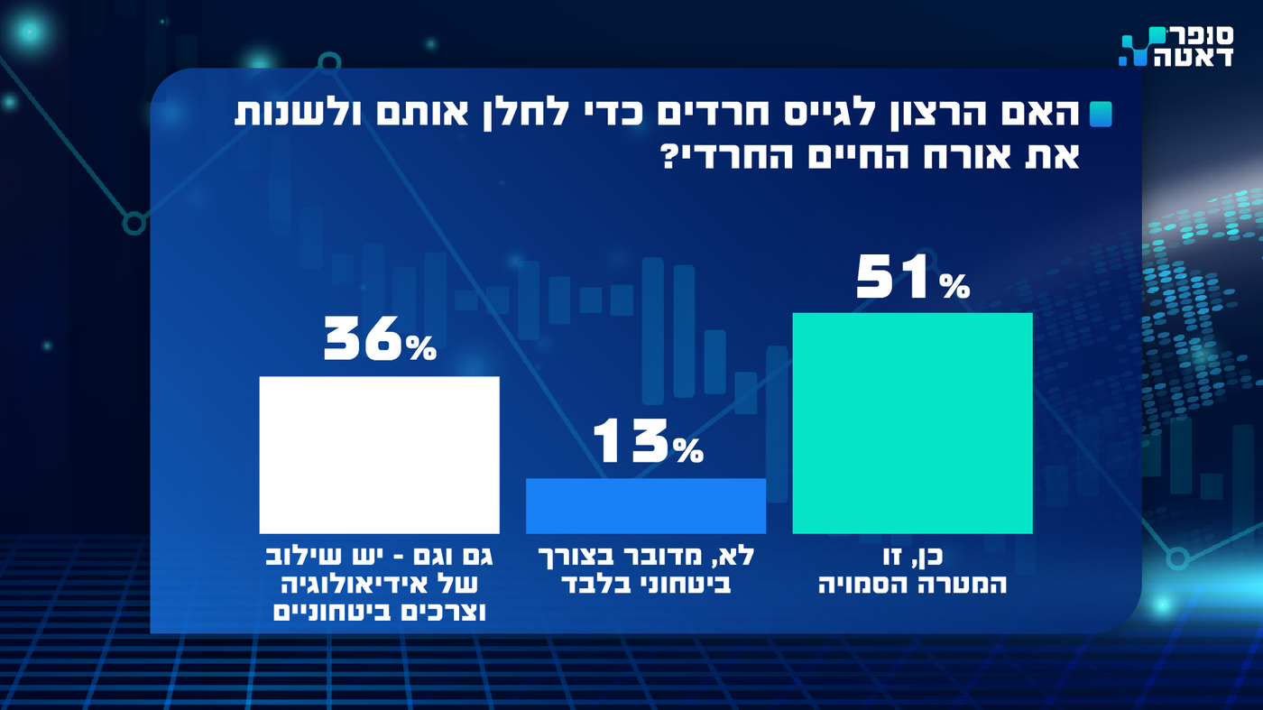 סקר 'סופר דאטה' חושף: רוב הציבור החרדי נגד גיוס צעירים חרדים, גם לחטיבה החרדית 'חשמונאים' | צפו