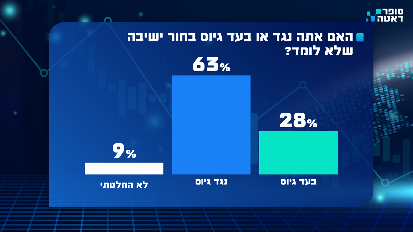 סקר 'סופר דאטה' חושף: רוב הציבור החרדי נגד גיוס צעירים חרדים, גם לחטיבה החרדית 'חשמונאים' | צפו