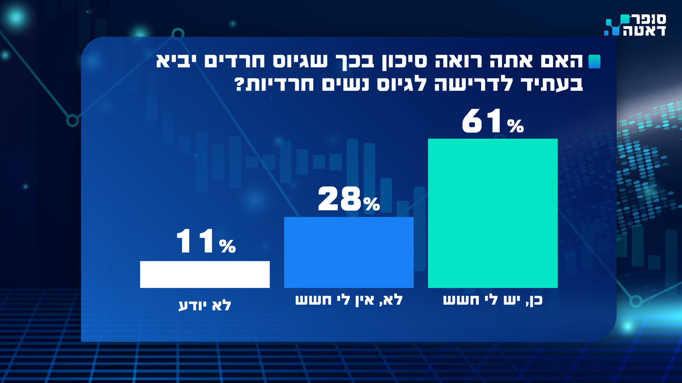 סקר 'סופר דאטה' חושף: רוב הציבור החרדי נגד גיוס צעירים חרדים, גם לחטיבה החרדית 'חשמונאים' | צפו
