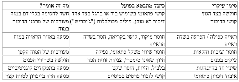 שבץ מוחי  הסימנים שאסור להתעלם מהם - מדריך לכל בית בישראל