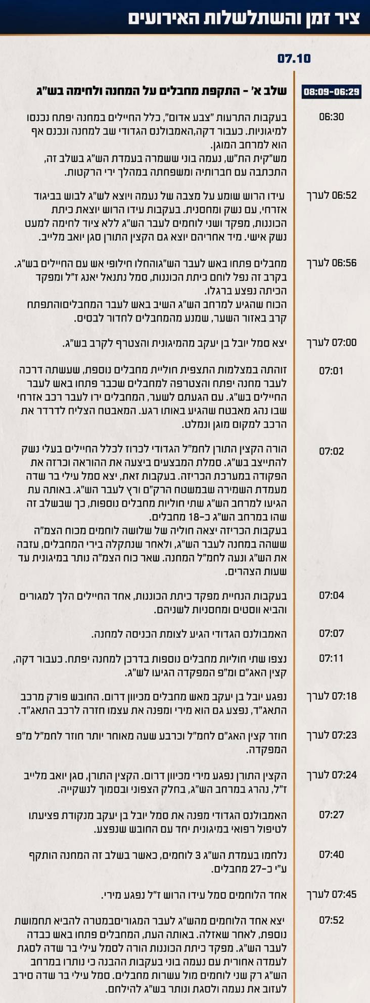 גבורת החיילים שלחמו מול עשרות מחבלים | תחקיר הקרבות במחנה יפתח ומש"א ארז ב'שמחת תורה'