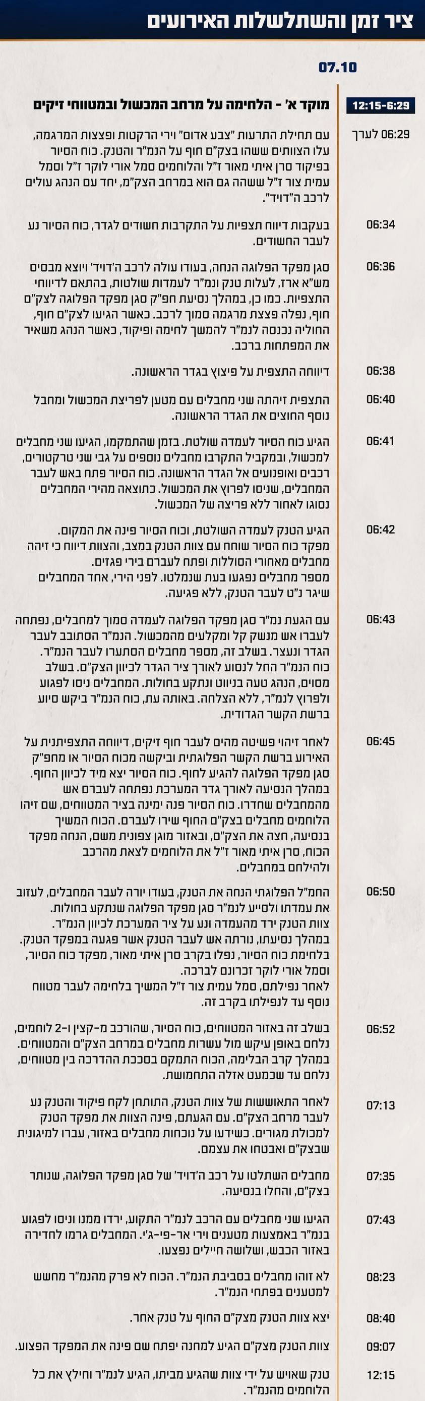 גבורת החיילים שלחמו מול עשרות מחבלים | תחקיר הקרבות במחנה יפתח ומש"א ארז ב'שמחת תורה'