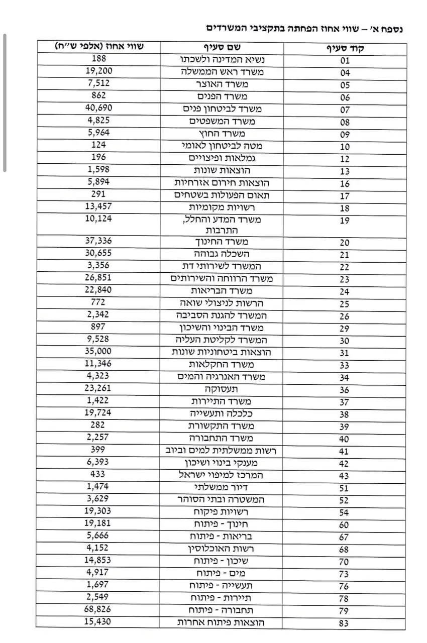 מספרי התקציב במיליונים