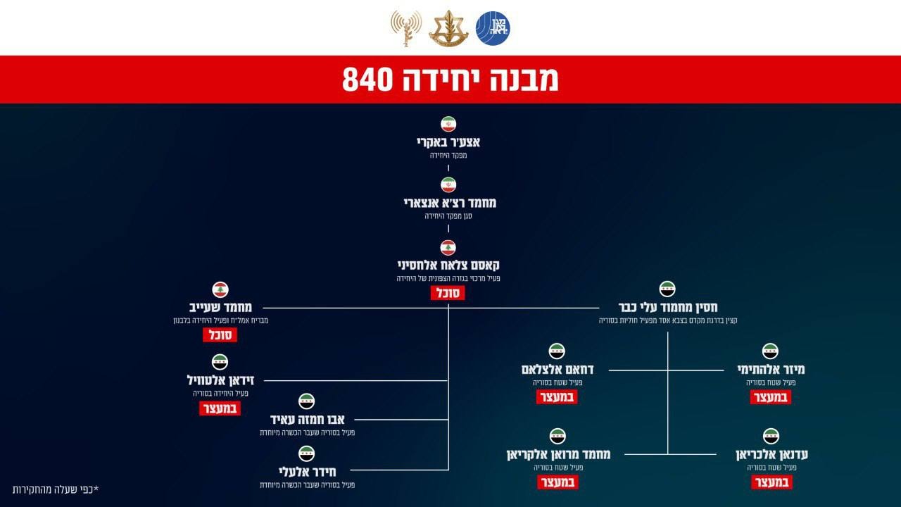 מבנה יחידה 840