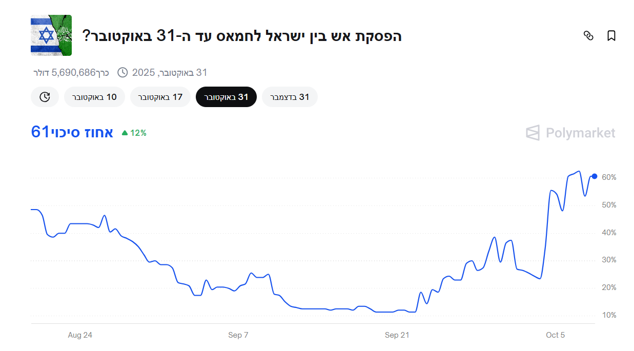 האם תהיה עסקה בעזה וחמאס ישחרר את כל החטופים? זה מה שסבורים המשקיעים | סקירה 