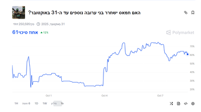 האם תהיה עסקה בעזה וחמאס ישחרר את כל החטופים? זה מה שסבורים המשקיעים | סקירה 