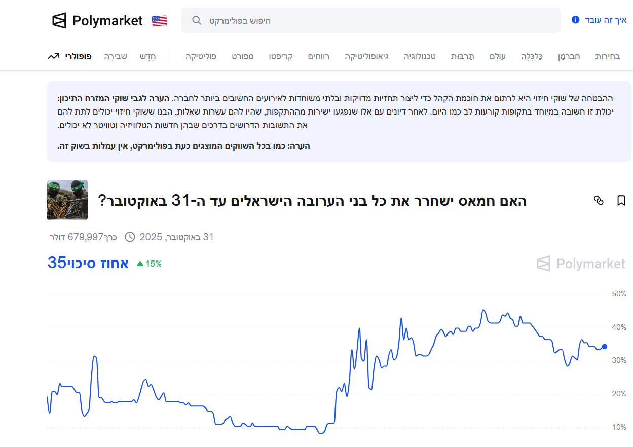 האם תהיה עסקה בעזה וחמאס ישחרר את כל החטופים? זה מה שסבורים המשקיעים | סקירה 