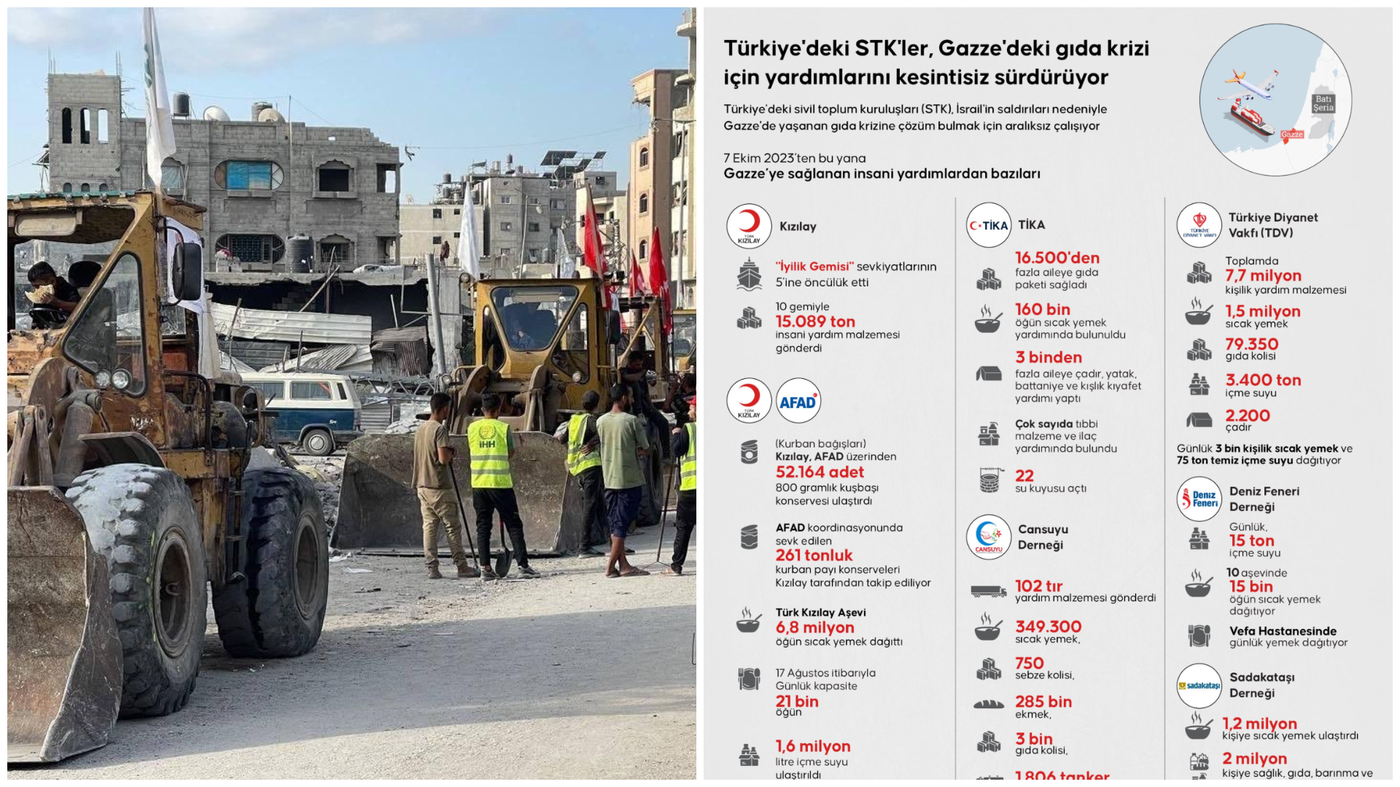 אינפוגרפיקה טורקית (של סוכנות Anadolu Agency), שמתארת את הסיוע שמעניקות ארגוני חברה אזרחית מטורקיה |פועלים בעזה: 12 ארגוני סיוע טורקיים נמצאים ברצועת עזה
