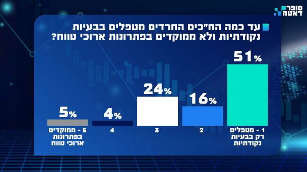 כרטיס צהוב לנציגים החרדים: סקר סופר-דאטה חושף זעם רב על גיוס, חוסר שקיפות וטיפול לקוי בבעיות