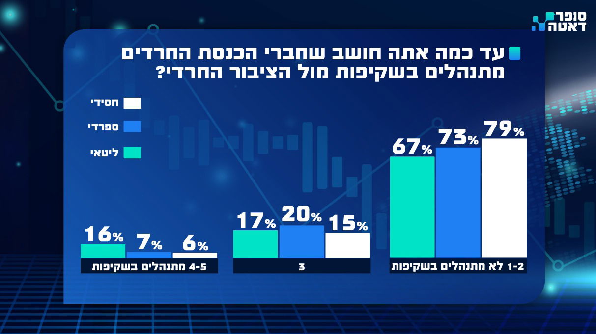 כרטיס צהוב לנציגים החרדים: סקר סופר-דאטה חושף זעם רב על גיוס, חוסר שקיפות וטיפול לקוי בבעיות