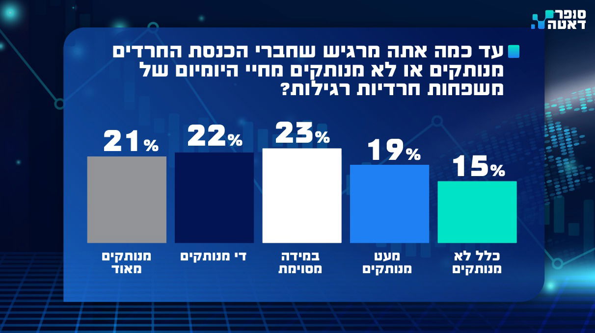 כרטיס צהוב לנציגים החרדים: סקר סופר-דאטה חושף זעם רב על גיוס, חוסר שקיפות וטיפול לקוי בבעיות