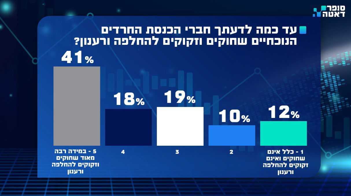 כרטיס צהוב לנציגים החרדים: סקר סופר-דאטה חושף זעם רב על גיוס, חוסר שקיפות וטיפול לקוי בבעיות