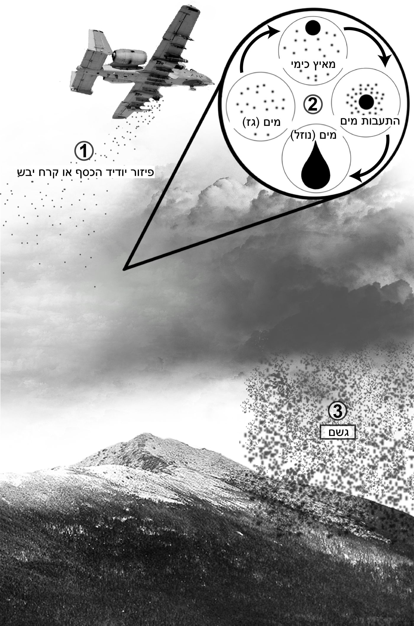 תיאור תהליך זריעת עננים