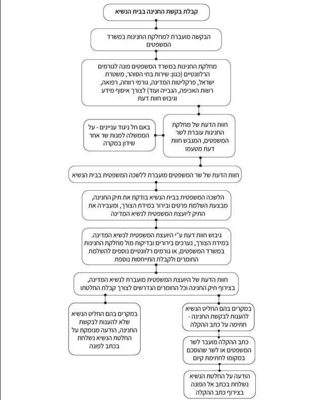 התרשים שפרסם בית הנשיא
