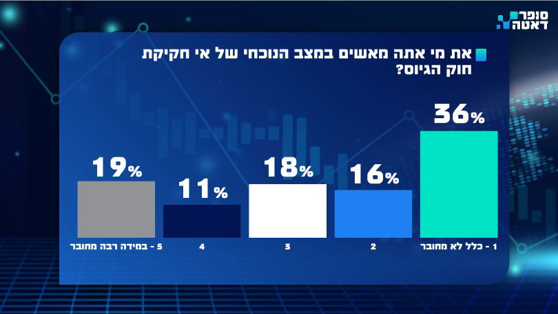 נתונים דרמטיים: הציבור החרדי איבד אמון בנתניהו ובנציגיו | ומה התנאי לישיבה חרדית עם השמאל? 
