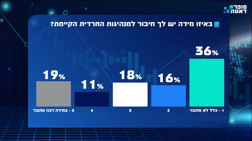 נתונים דרמטיים: הציבור החרדי איבד אמון בנתניהו ובנציגיו | ומה התנאי לישיבה חרדית עם השמאל? 