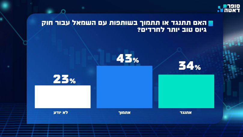 נתונים דרמטיים: הציבור החרדי איבד אמון בנתניהו ובנציגיו | ומה התנאי לישיבה חרדית עם השמאל? 