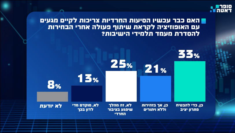 נתונים דרמטיים: הציבור החרדי איבד אמון בנתניהו ובנציגיו | ומה התנאי לישיבה חרדית עם השמאל? 