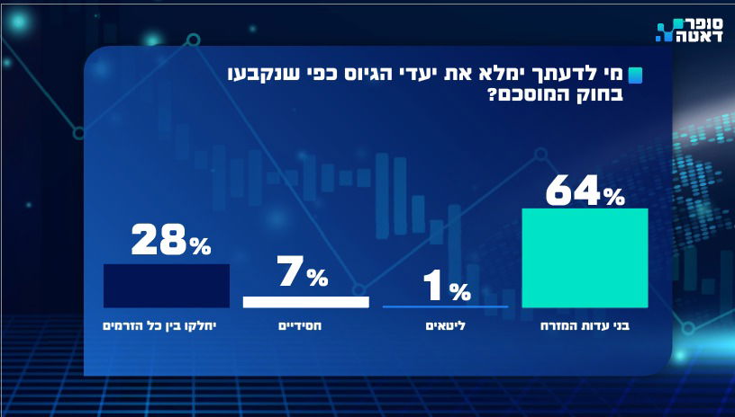 נתונים דרמטיים: הציבור החרדי איבד אמון בנתניהו ובנציגיו | ומה התנאי לישיבה חרדית עם השמאל? 