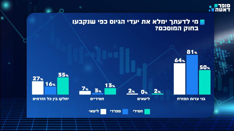 נתונים דרמטיים: הציבור החרדי איבד אמון בנתניהו ובנציגיו | ומה התנאי לישיבה חרדית עם השמאל? 