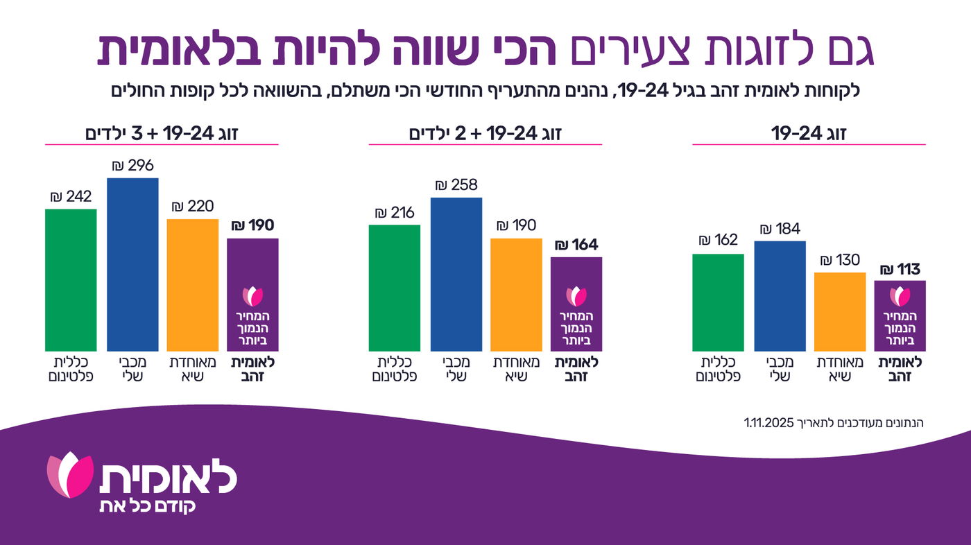 גם לזוגות צעירים: לאומית זהב הוא הביטוח הרפואי הזול ביותר מבין כל קופות החולים