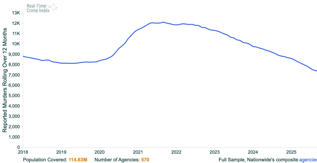 נתוני "מדד הפשיעה בזמן אמת" בשנים האחרונות