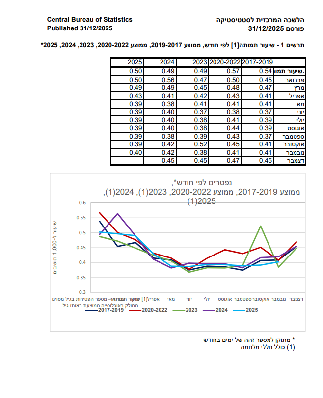 נתוני הלמ"ס