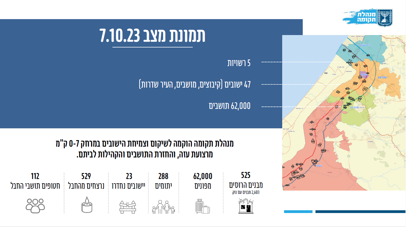 נתונים דרמטיים: בעוטף עזה מתגוררים כיום יותר תושבים מאשר ערב ה-7 באוקטובר