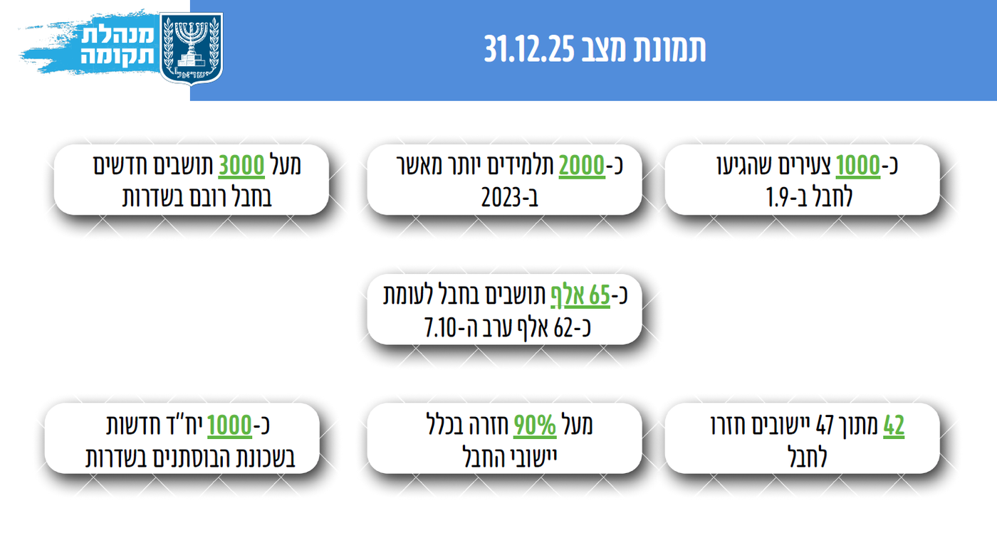 נתונים דרמטיים: בעוטף עזה מתגוררים כיום יותר תושבים מאשר ערב ה-7 באוקטובר