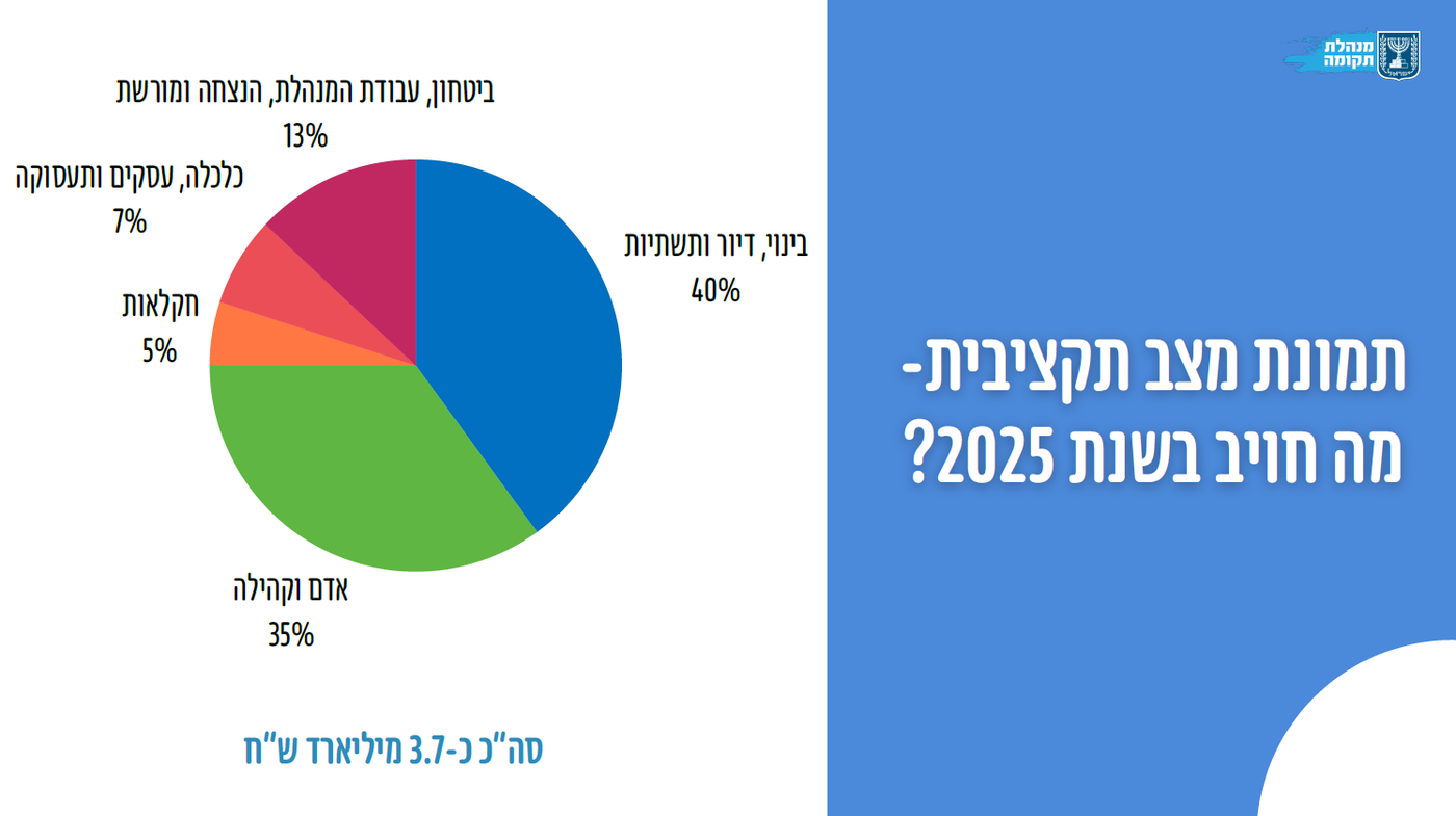 נתונים דרמטיים: בעוטף עזה מתגוררים כיום יותר תושבים מאשר ערב ה-7 באוקטובר