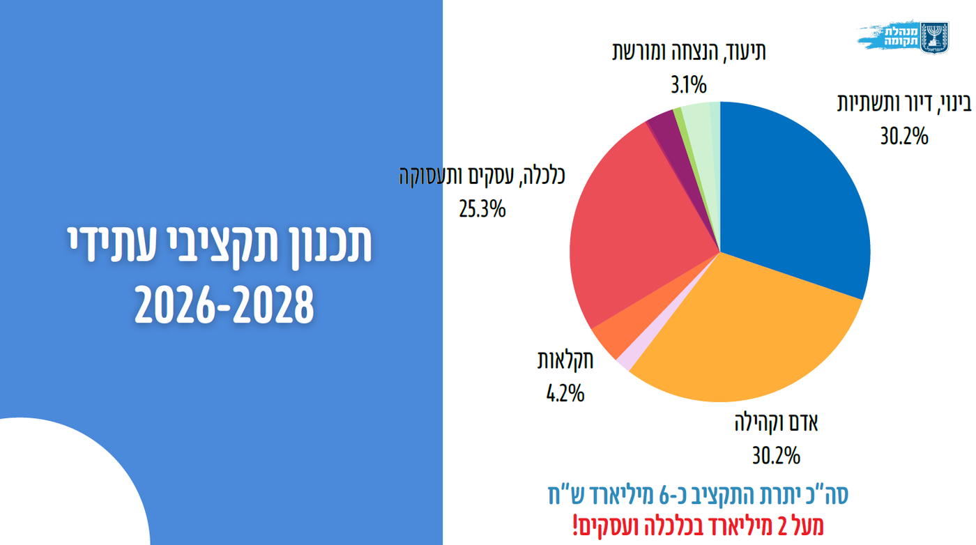 נתונים דרמטיים: בעוטף עזה מתגוררים כיום יותר תושבים מאשר ערב ה-7 באוקטובר