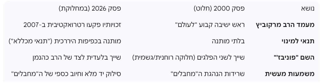"מכאן ולהבא ולמפרע": הגר"ש מרקוביץ דורש לבטל את הבוררות שהפקיעה ממנו זכויות בישיבה