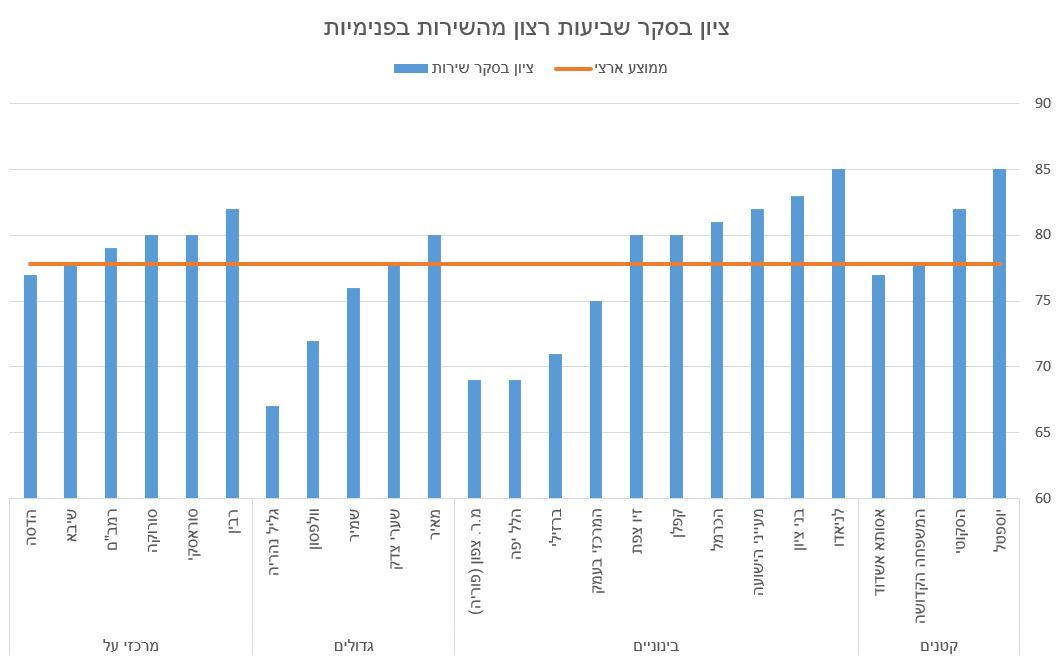 משרד הבריאות: המחלקות הפנימיות הטובות ביותר - ואלו שיגרמו לכם לחזור שוב