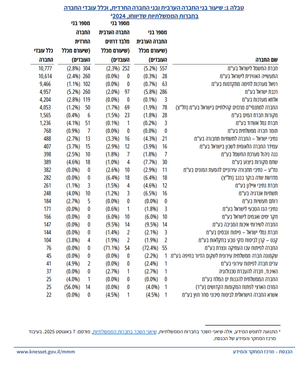 נהתונים ממרכז המחקר והמידע של הכנסת