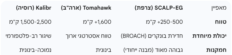 טבלת השוואה לנתוני החימוש