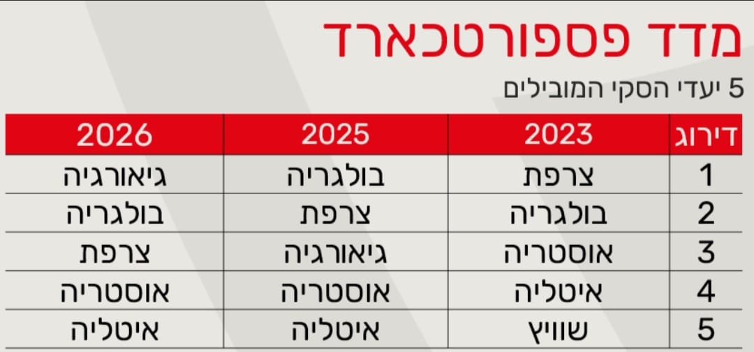 טבלת יעדי הסקי הפופולריים ביותר בשנים האחרונות (על פי נוסעים שרכשו ביטוח מותאם לחופשת סקי).